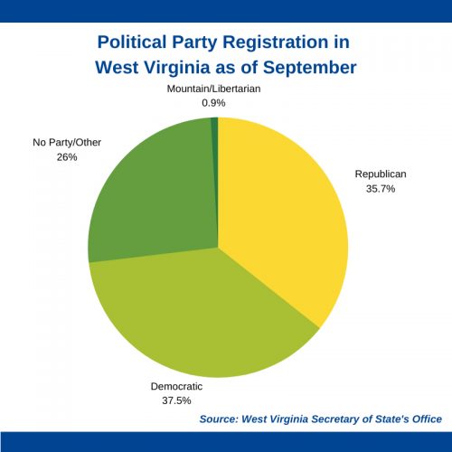 Voter Registration Deadline Looms As Republicans Inch Closer to Majority